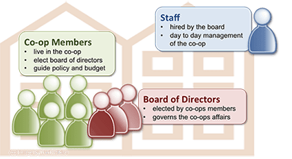 Co-operative-Housing-Structure425